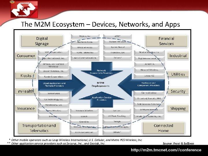 The M 2 M Ecosystem – Devices, Networks, and Apps * Other mobile operators