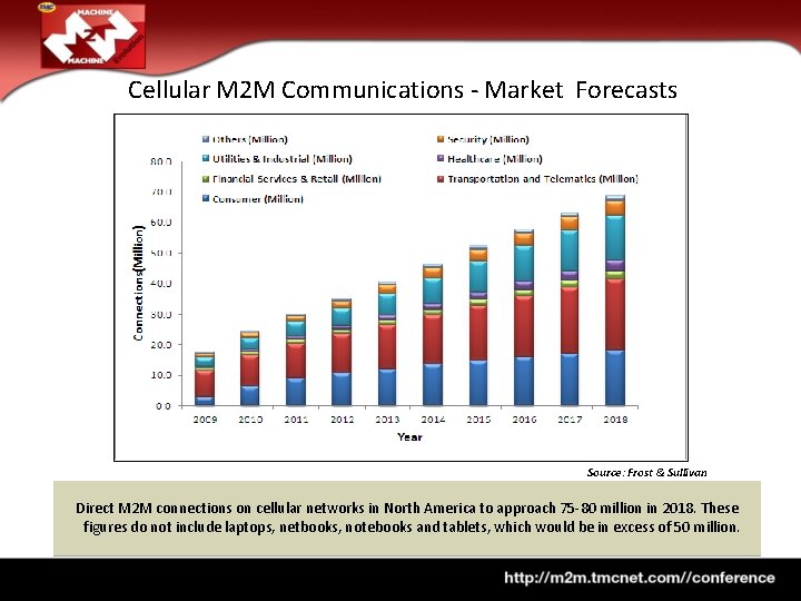 Cellular M 2 M Communications - Market Forecasts Source: Frost & Sullivan Direct M
