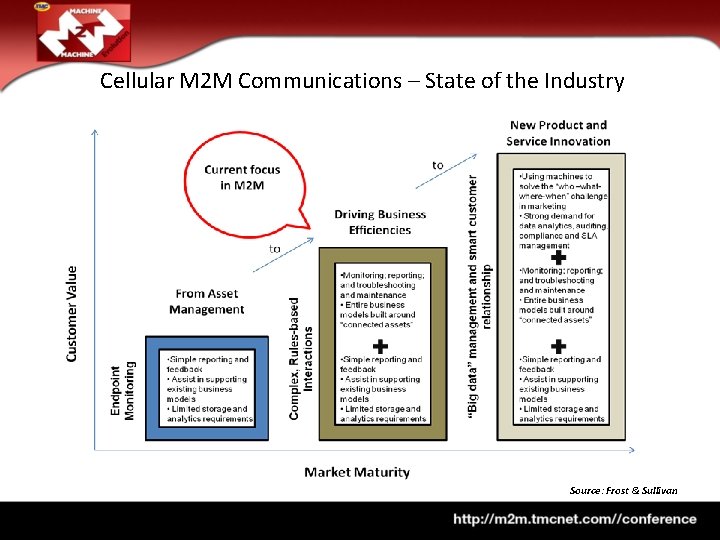 Cellular M 2 M Communications – State of the Industry Source: Frost & Sullivan