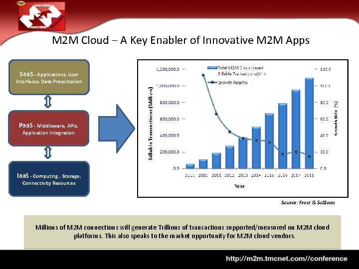 M 2 M Cloud – A Key Enabler of Innovative M 2 M Apps