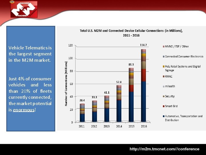 Vehicle Telematics is the largest segment in the M 2 M market. Just 4%