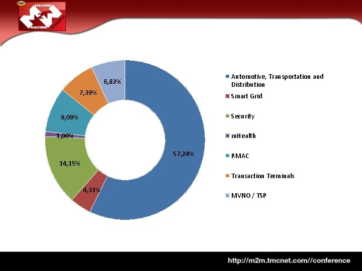Automotive, Transportation and Distribution 6, 83% 7, 39% Smart Grid Security 9, 09% 1,