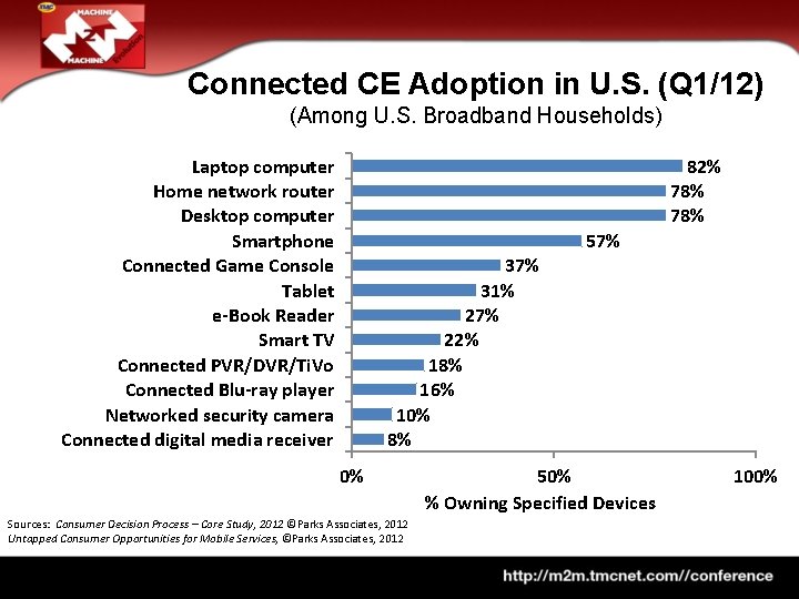 Connected CE Adoption in U. S. (Q 1/12) (Among U. S. Broadband Households) Laptop