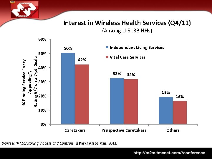 Interest in Wireless Health Services (Q 4/11) (Among U. S. BB HHs) 60% %