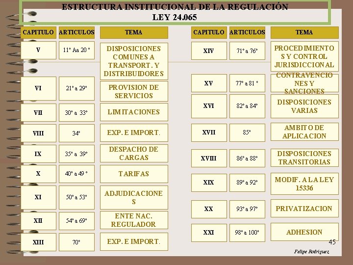 ESTRUCTURA INSTITUCIONAL DE LA REGULACIÓN LEY 24. 065 CAPITULO ARTICULOS V VI 11º Aa