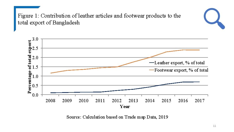 Percentage of total export Figure 1: Contribution of leather articles and footwear products to