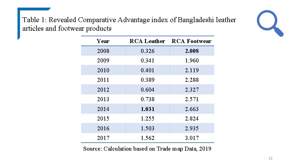 Table 1: Revealed Comparative Advantage index of Bangladeshi leather articles and footwear products Year