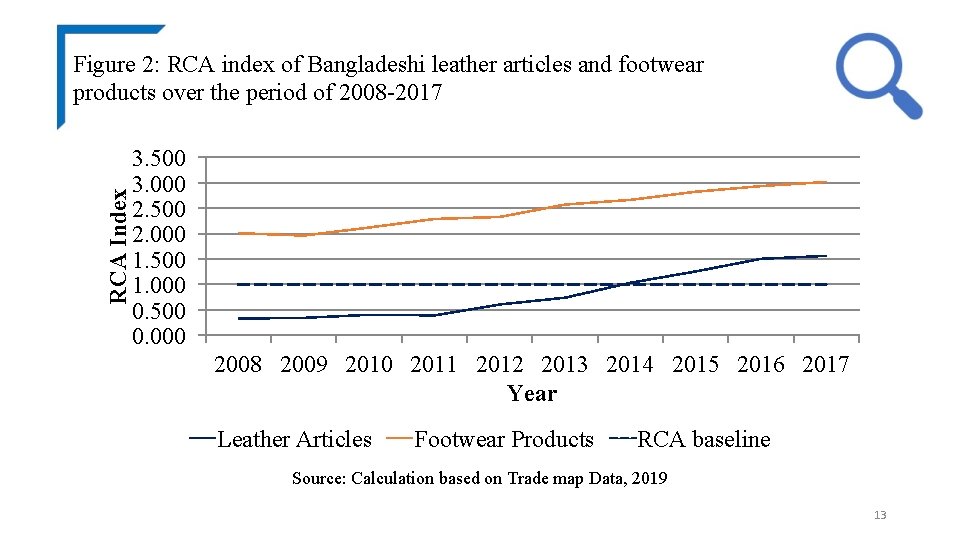 RCA Index Figure 2: RCA index of Bangladeshi leather articles and footwear products over