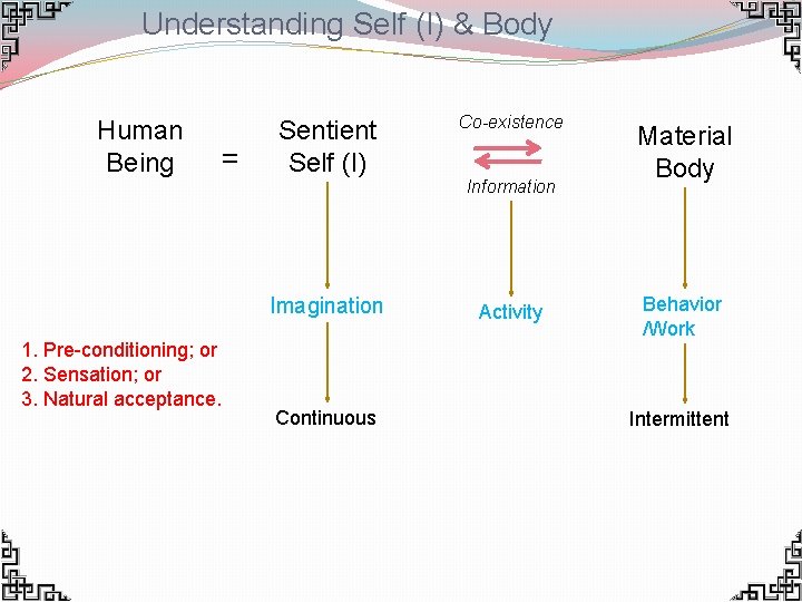 Understanding Self (I) & Body Human Being 1. Pre-conditioning; or 2. Sensation; or 3.