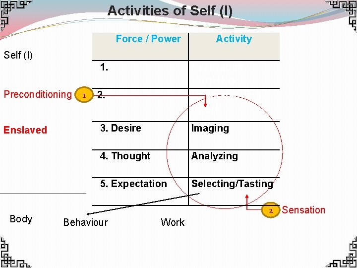 Activities of Self (I) Force / Power Activity Self (I) 1. Realization vuq. Hko