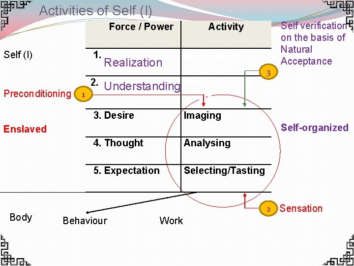 Activities of Self (I) Force / Power 1. Self (I) 2. Preconditioning 1 Realization Activities of Self (I) Force / Power 1. Self (I) 2. Preconditioning 1 Realization