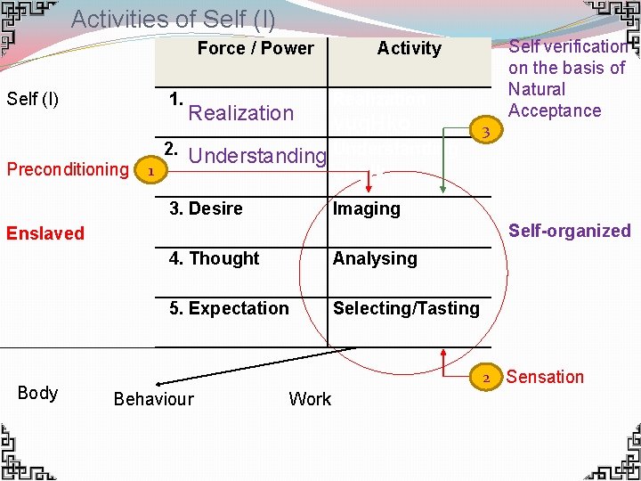 Activities of Self (I) Force / Power 1. Self (I) 2. Preconditioning 1 Realization