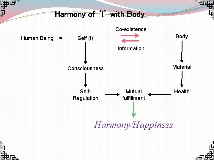Harmony of ‘I’ with Body Co-existence Human Being = Body Self (I) Information Material Harmony of ‘I’ with Body Co-existence Human Being = Body Self (I) Information Material