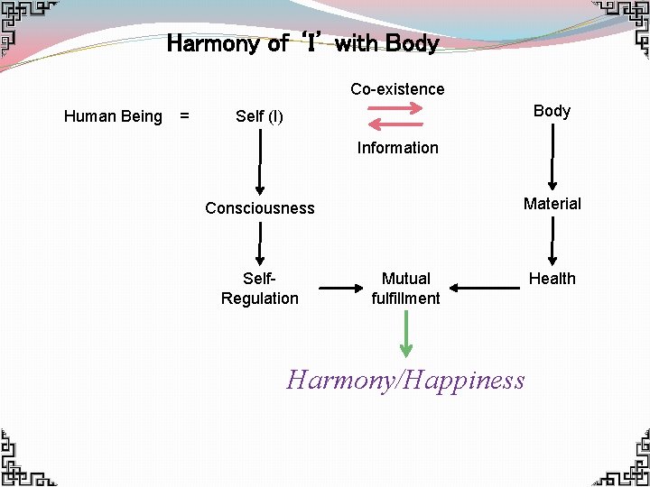 Harmony of ‘I’ with Body Co-existence Human Being = Body Self (I) Information Material