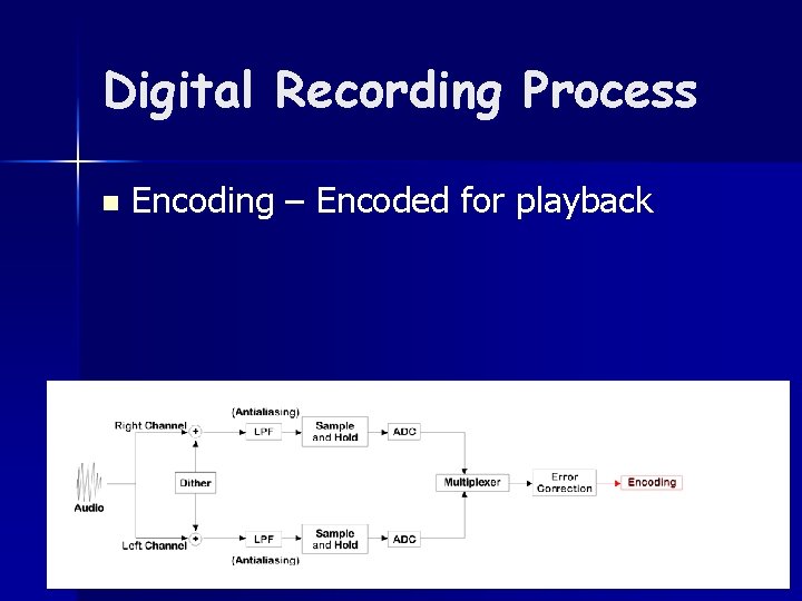 Digital Recording Process n Encoding – Encoded for playback 