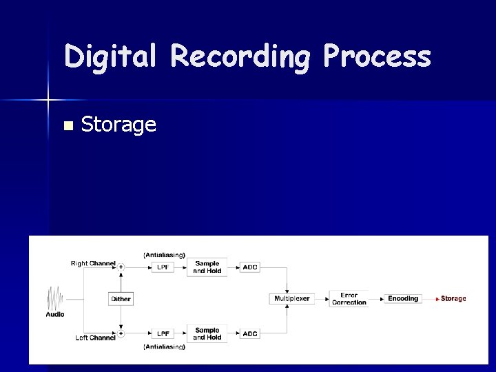 Digital Recording Process n Storage 