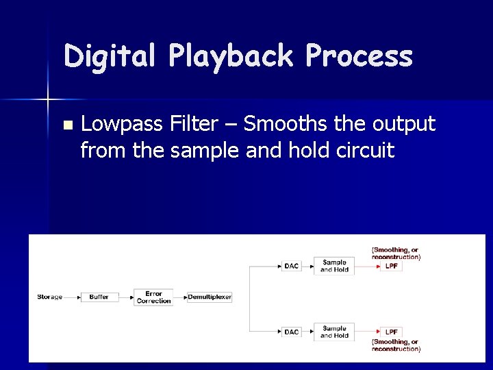 Digital Playback Process n Lowpass Filter – Smooths the output from the sample and