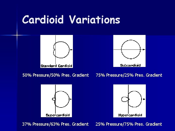 Cardioid Variations 50% Pressure/50% Pres. Gradient 75% Pressure/25% Pres. Gradient 37% Pressure/63% Pres. Gradient