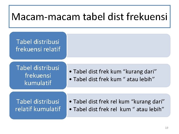 Macam-macam tabel dist frekuensi Tabel distribusi frekuensi relatif Tabel distribusi frekuensi kumulatif • Tabel