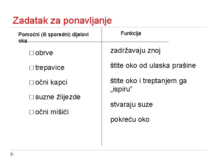Zadatak za ponavljanje Pomoćni (ili sporedni) dijelovi oka Funkcija � obrve zadržavaju znoj � Zadatak za ponavljanje Pomoćni (ili sporedni) dijelovi oka Funkcija � obrve zadržavaju znoj �