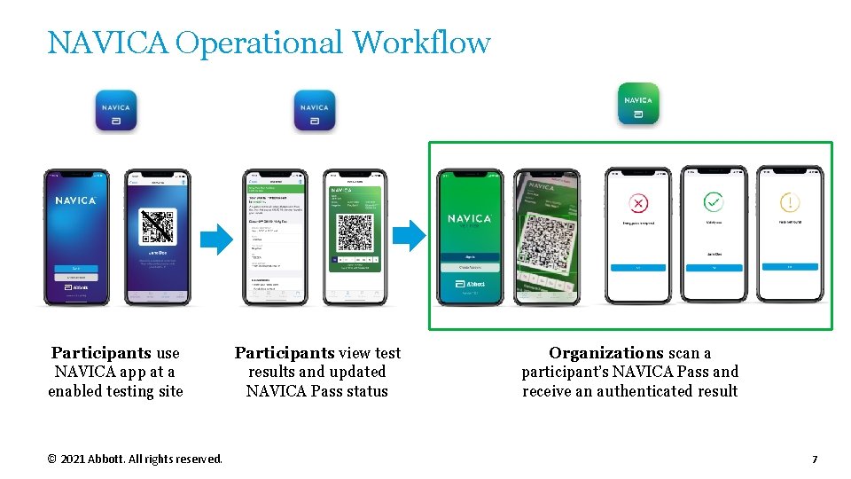 NAVICA Operational Workflow Participants use NAVICA app at a enabled testing site © 2021 NAVICA Operational Workflow Participants use NAVICA app at a enabled testing site © 2021