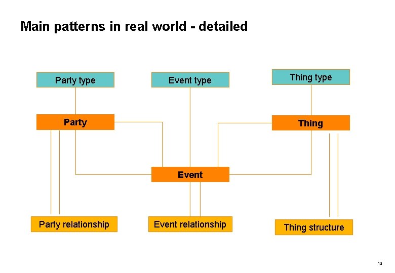 Main patterns in real world - detailed Party type Event type Party Thing type