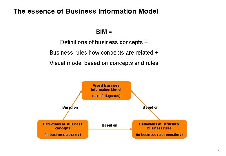 The essence of Business Information Model BIM = Definitions of business concepts + Business