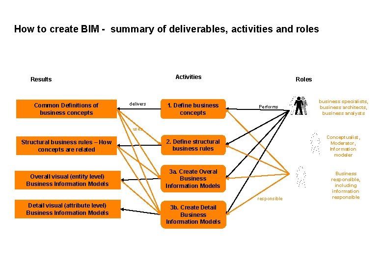 How to create BIM - summary of deliverables, activities and roles Activities Results Common