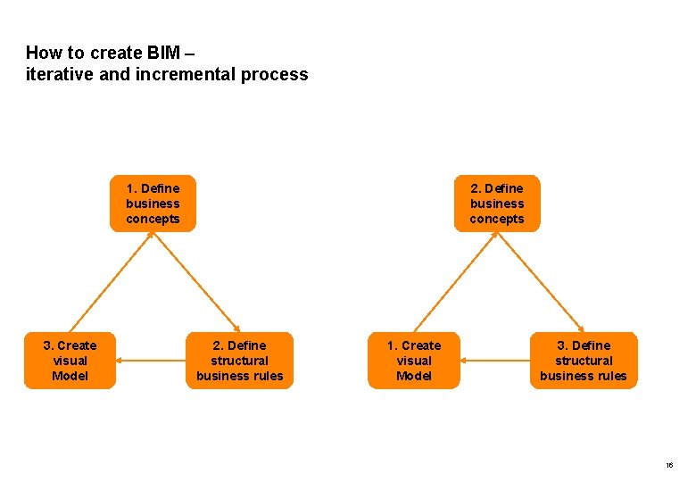 How to create BIM – iterative and incremental process 1. Define business concepts 3.