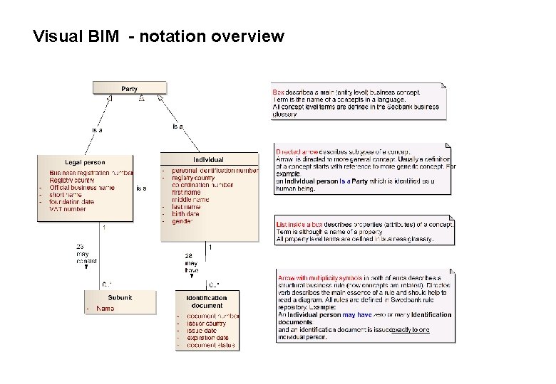 Visual BIM - notation overview 