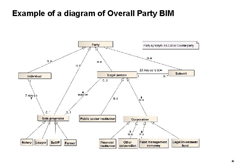 Example of a diagram of Overall Party BIM 40 