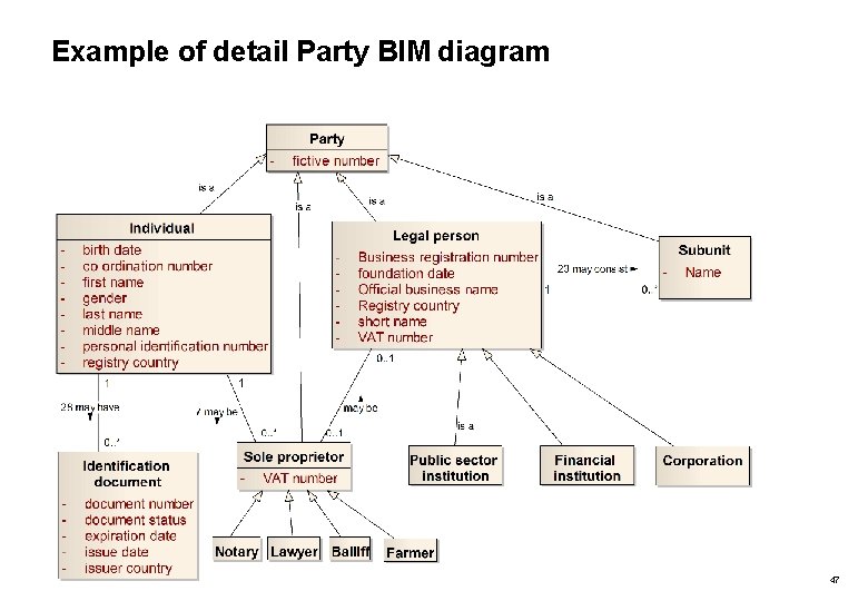 Example of detail Party BIM diagram 47 