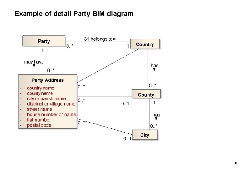 Example of detail Party BIM diagram 48 