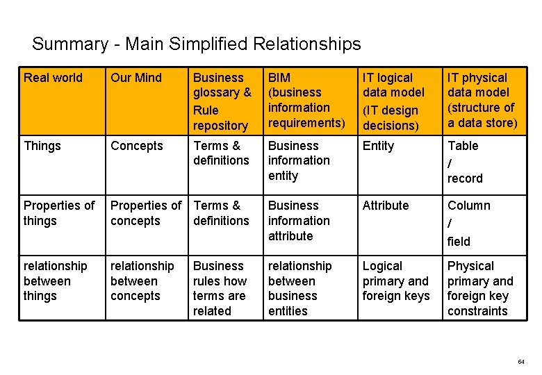 Summary - Main Simplified Relationships Real world Our Mind Business glossary & Rule repository