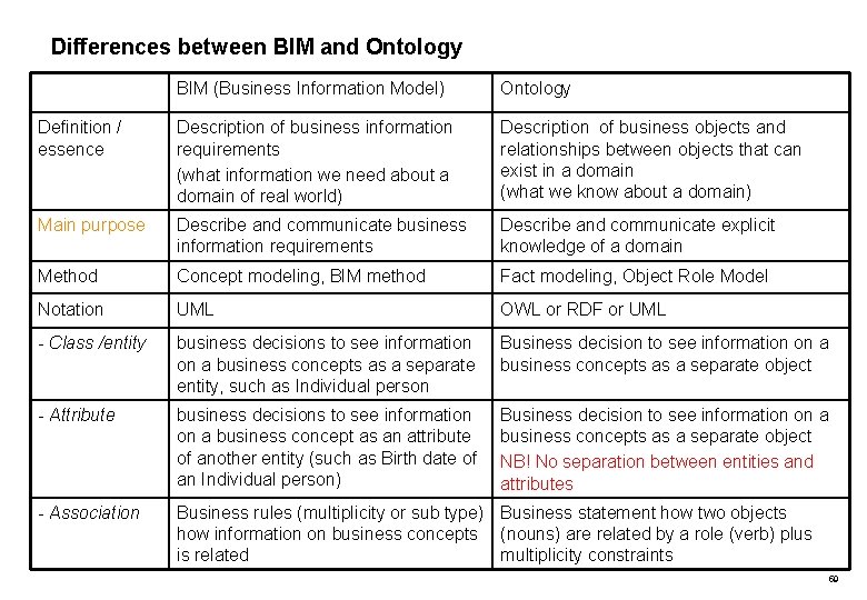 Differences between BIM and Ontology BIM (Business Information Model) Ontology Definition / essence Description Differences between BIM and Ontology BIM (Business Information Model) Ontology Definition / essence Description