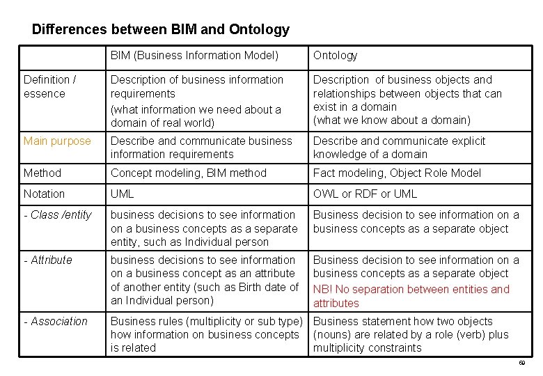 Differences between BIM and Ontology BIM (Business Information Model) Ontology Definition / essence Description