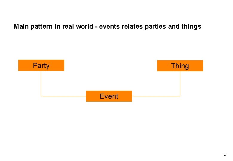 Main pattern in real world - events relates parties and things Party Thing Event