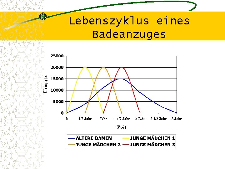 Lebenszyklus eines Badeanzuges 