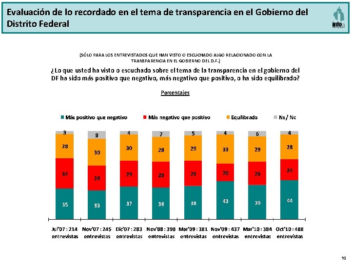 Evaluación de lo recordado en el tema de transparencia en el Gobierno del Distrito