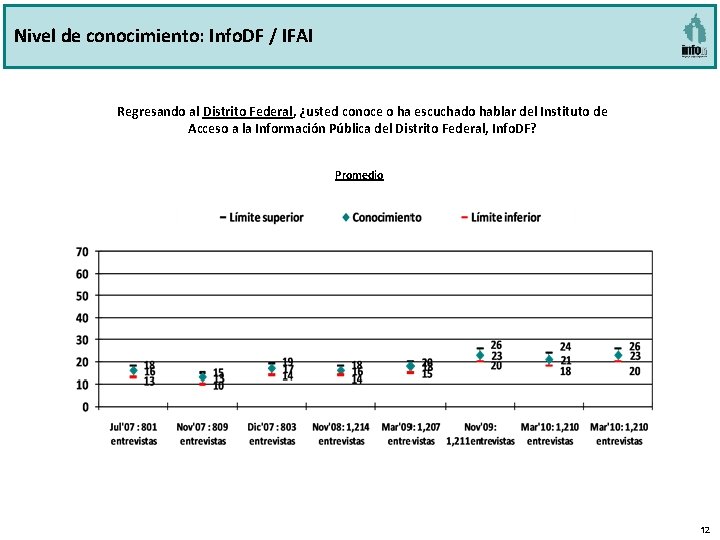 Nivel de conocimiento: Info. DF / IFAI Regresando al Distrito Federal, ¿usted conoce o