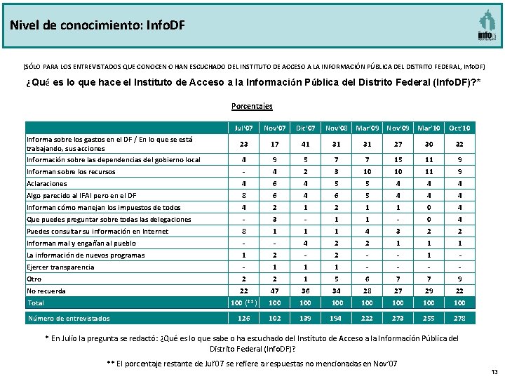 Nivel de conocimiento: Info. DF (SÓLO PARA LOS ENTREVISTADOS QUE CONOCEN O HAN ESCUCHADO