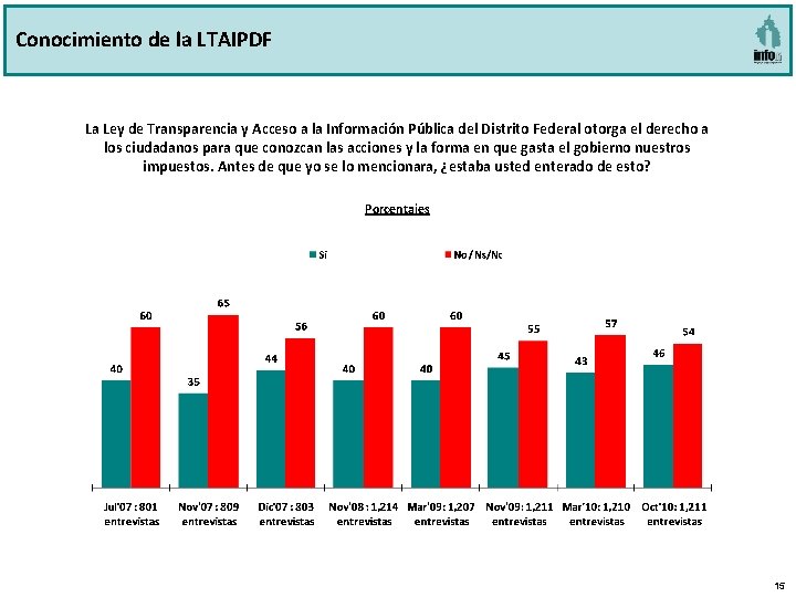 Conocimiento de la LTAIPDF La Ley de Transparencia y Acceso a la Información Pública