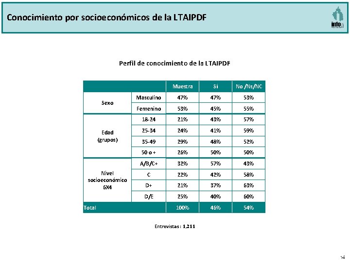 Conocimiento por socioeconómicos de la LTAIPDF Perfil de conocimiento de la LTAIPDF Sexo Edad