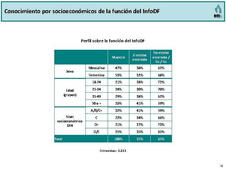 Conocimiento por socioeconómicos de la función del Info. DF Perfil sobre la función del