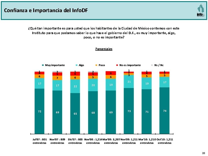 Confianza e Importancia del Info. DF ¿Qué tan importante es para usted que los