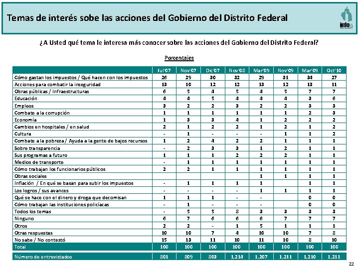 Temas de interés sobe las acciones del Gobierno del Distrito Federal ¿A Usted qué