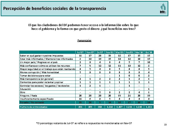 Percepción de beneficios sociales de la transparencia El que los ciudadanos del DF podamos