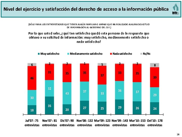 Nivel del ejercicio y satisfacción del derecho de acceso a la información pública (SÓLO