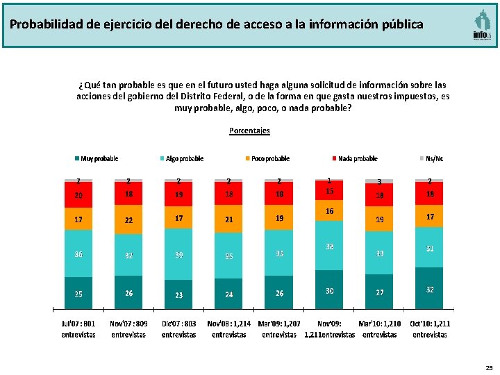 Probabilidad de ejercicio del derecho de acceso a la información pública ¿Qué tan probable