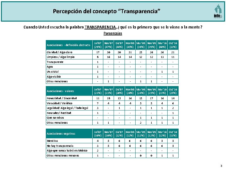 Percepción del concepto “Transparencia” Cuando Usted escucha la palabra TRANSPARENCIA, ¿qué es lo primero